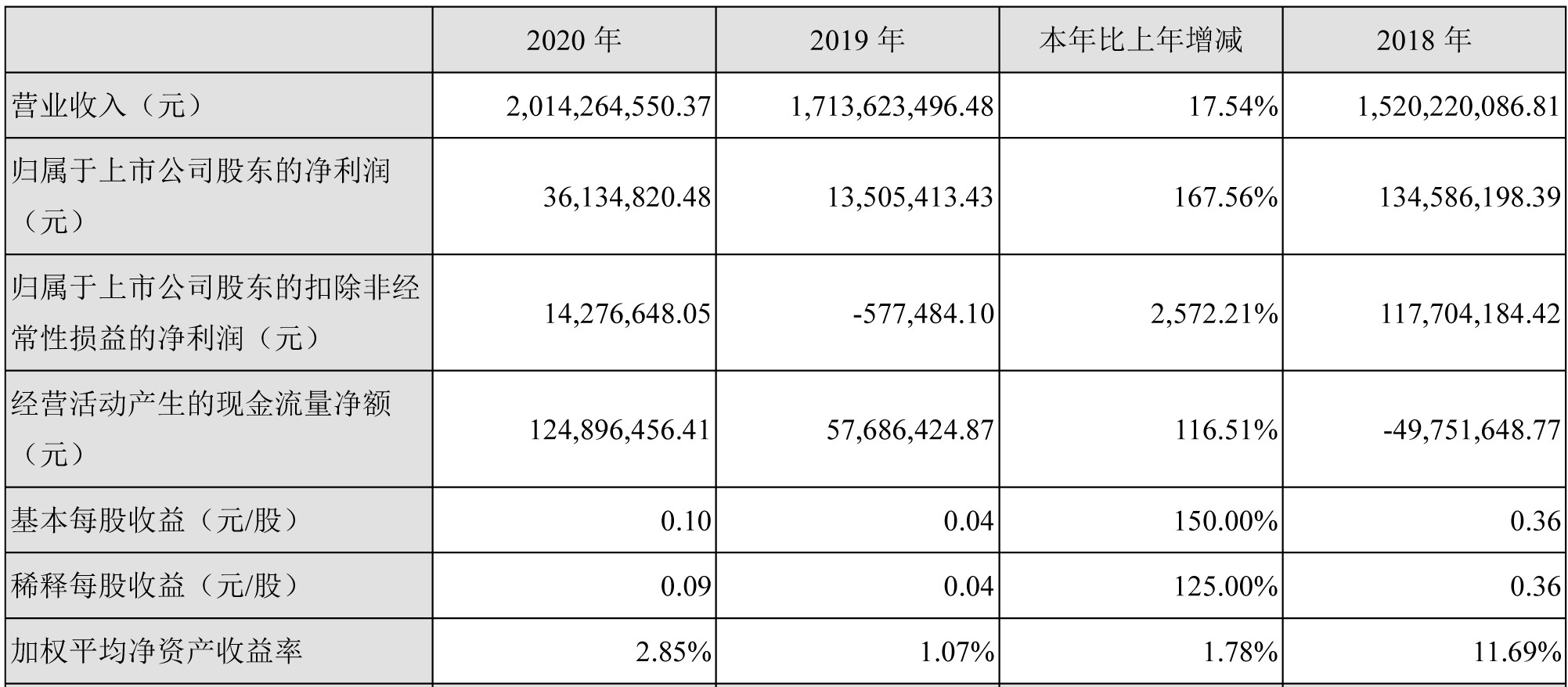 PP电子科技2020年净利增168％ 梯次使用产品提升2128.21% 起劲拓展5G、新能源等市场